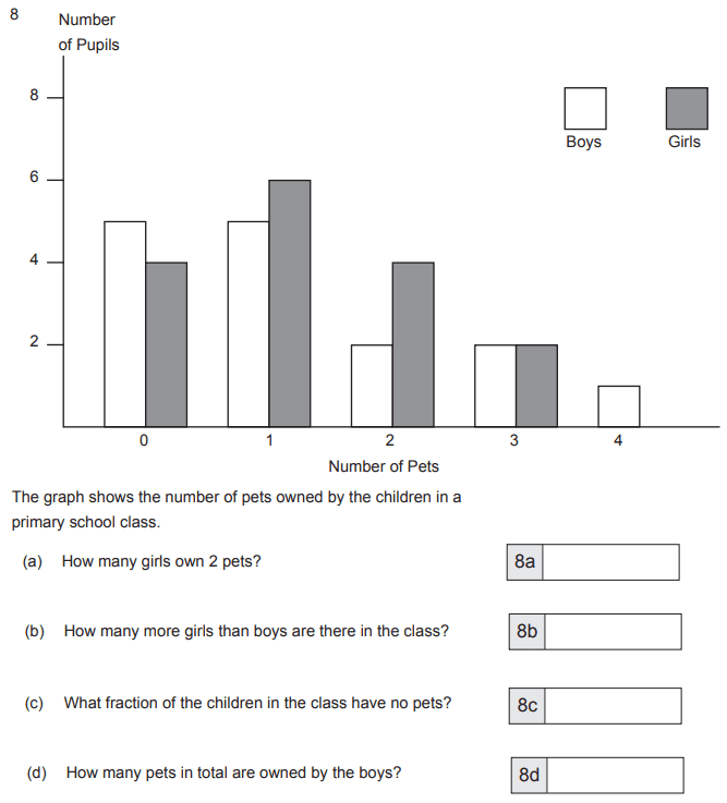 Bar chart and fractions