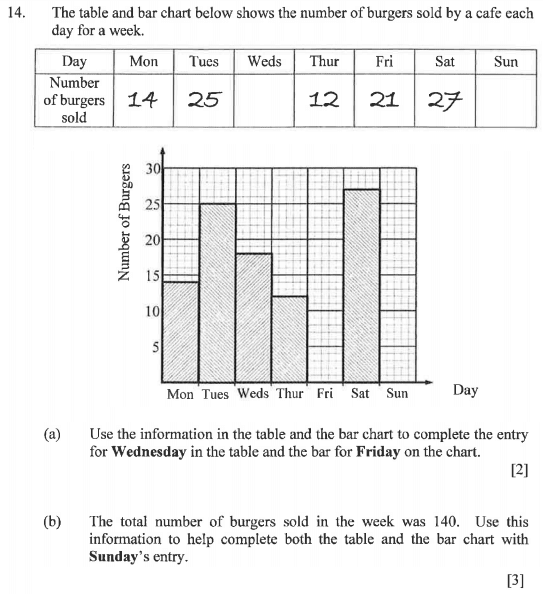 Bar chart and Table