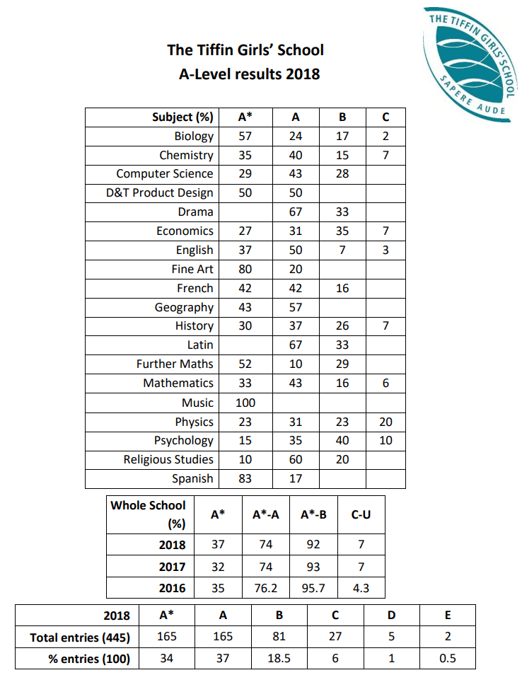 The Tiffin girls School A-level results 2018/19