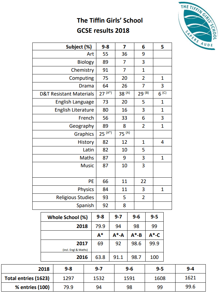 The Tiffin girls School GCSE results 2018/19