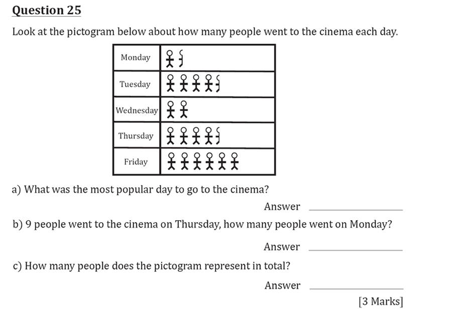 11 Plus (11+) Maths - Pictograms - Past Paper Questions | Pi Academy