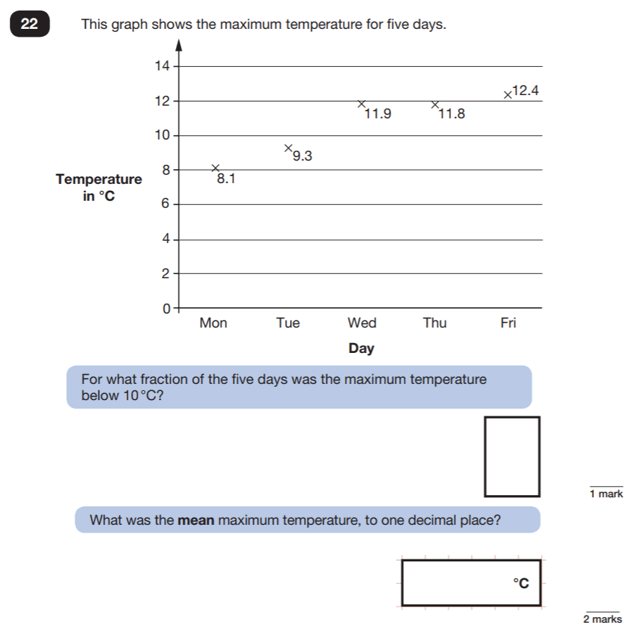 Question 22 Maths KS2 SATs Papers 2019 - Year 6 Sample Paper 2 Reasoning, Statistics, Graphs, Mean Median Mode Range, Numbers, Decimals