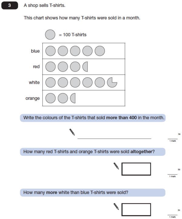 KS2 SATs Maths - Pictograms - Past Paper Questions | PiAcademy