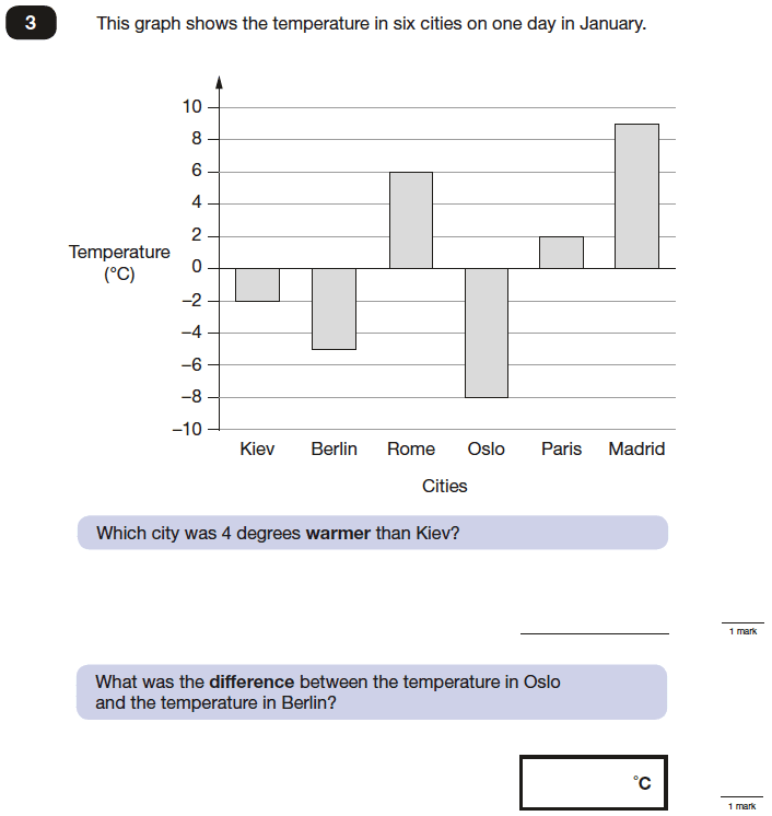 Question 03 Maths KS2 SATs Papers 2016 - Year 6 Exam Paper 2 Reasoning, Numbers, Subtraction, Addition, Statistics, Bar charts