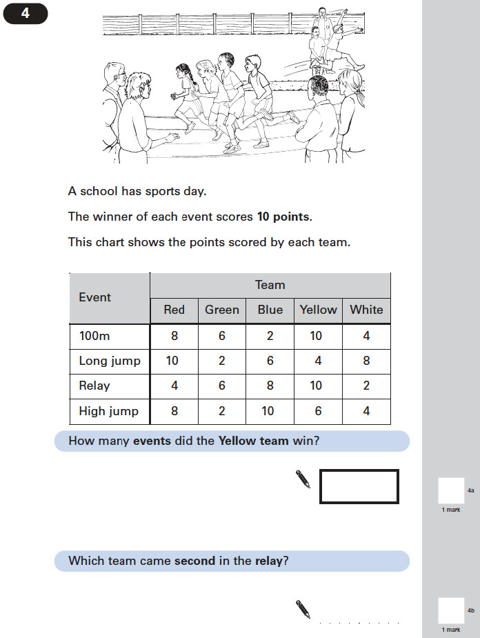 Question 04 Maths KS2 SATs Papers 2004 - Year 6 Sample Paper 2, Statistics, Charts, Tables