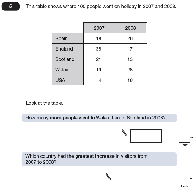 Question 05 Maths KS2 SATs Papers 2009 - Year 6 Past Paper 1, Statistics, Tables