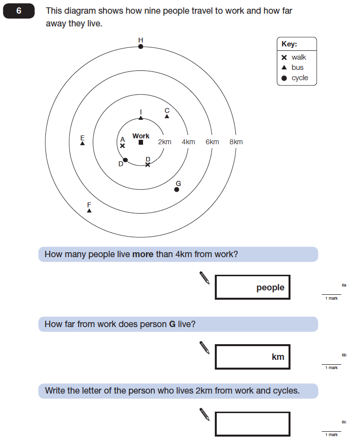 Question 06 Maths KS2 SATs Papers 2013 - Year 6 Practice Paper 1, Geometry, Circle, Statistics, Charts