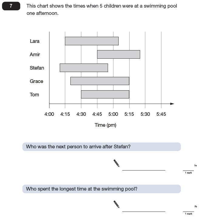 Question 07 Maths KS2 SATs Papers 2009 - Year 6 Sample Paper 2, Statistics, Charts, Time