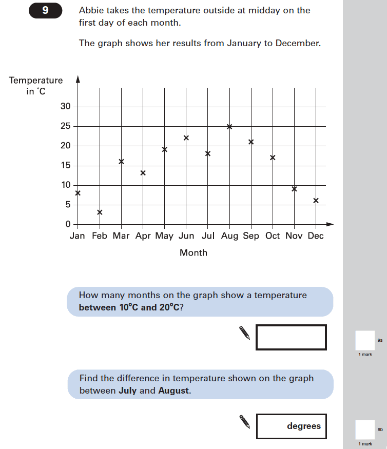 Question 09 Maths KS2 SATs Papers 2004 - Year 6 Practice Paper 1, Numbers, Word Problems, Statistics, Graphs, Temperature