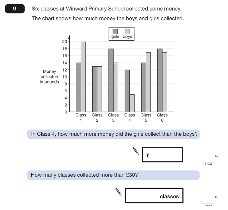 Question 09 Maths KS2 SATs Papers 2015 - Year 6 Sample Paper 1, Numbers, Word Problems, Statistics, Bar charts