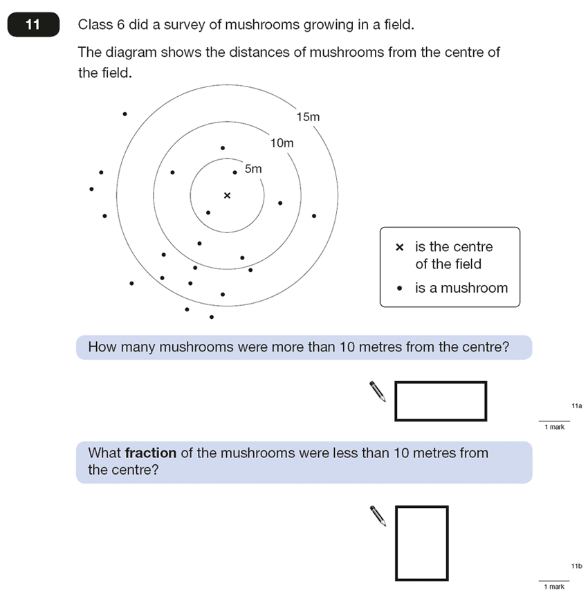 Question 11 Maths KS2 SATs Papers 2015 - Year 6 Test Paper 2, Geometry, Circle, Statistics, Charts
