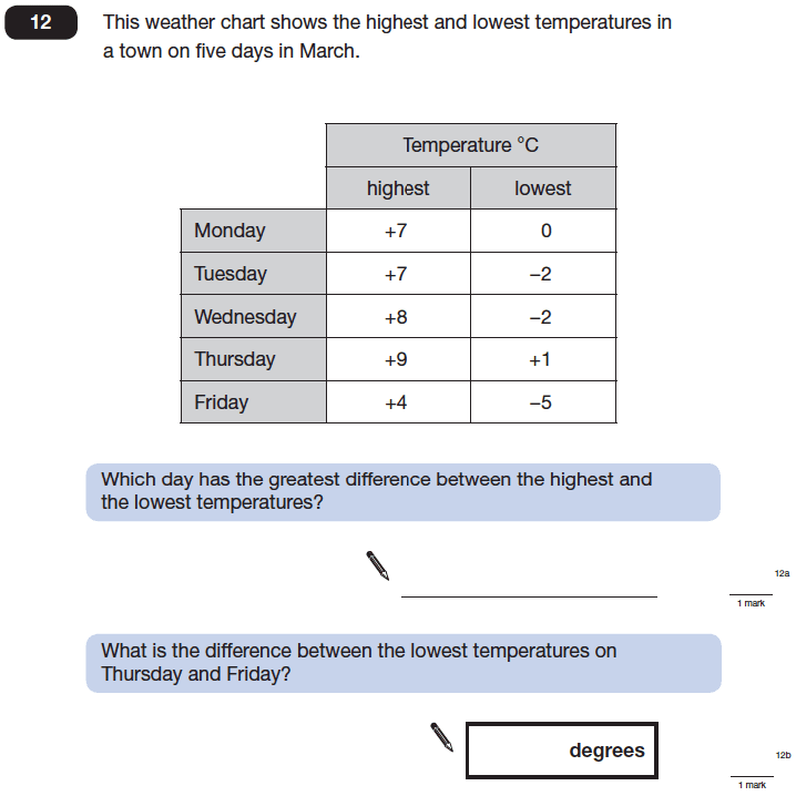 Question 12 Maths KS2 SATs Papers 2014 - Year 6 Exam Paper 1, Numbers, Subtraction, Word Problems, Addition, Statistics, Tables