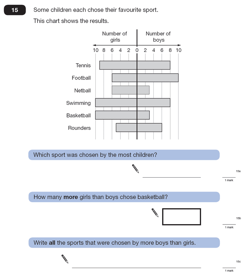 Question 15 Maths KS2 SATs Papers 2007 - Year 6 Exam Paper 2, Statistics, Bar charts