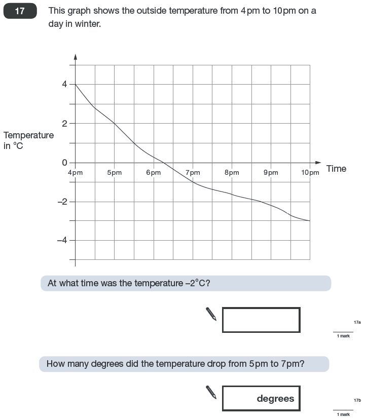 Question 17 Maths KS2 SATs Papers 2010 - Year 6 Practice Paper 2, Statistics, Graphs