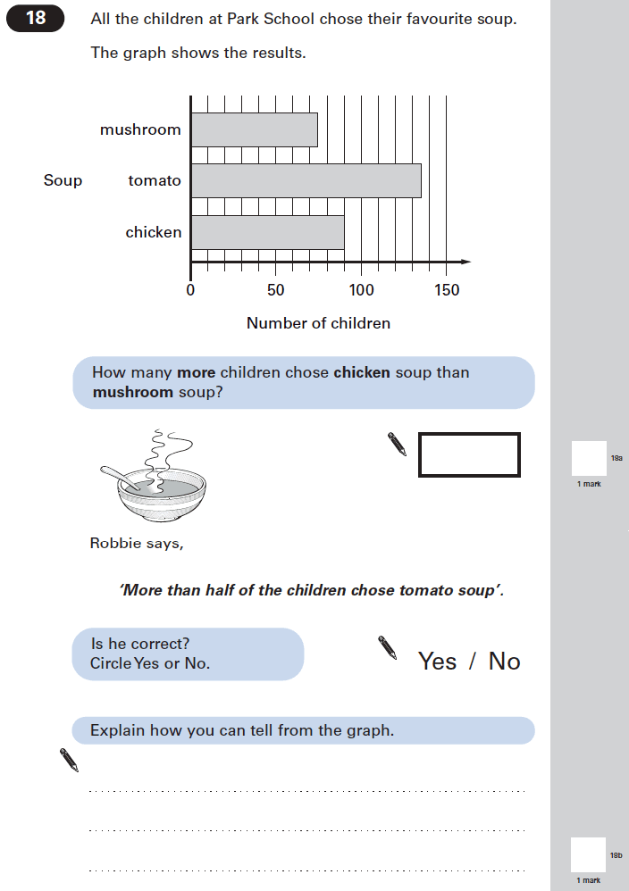 Question 18 Maths KS2 SATs Papers 2005 - Year 6 Past Paper 2, Numbers, Word Problems, Statistics, Bar charts