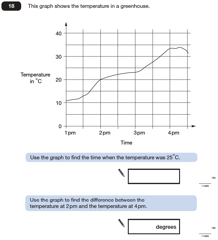 Question 18 Maths KS2 SATs Papers 2006 - Year 6 Past Paper 2, Statistics, Graphs, Time Graph