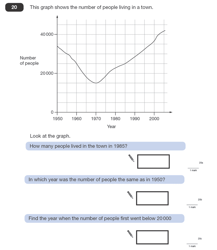 Question 20 Maths KS2 SATs Papers 2008 - Year 6 Exam Paper 1, Statistics, Graphs