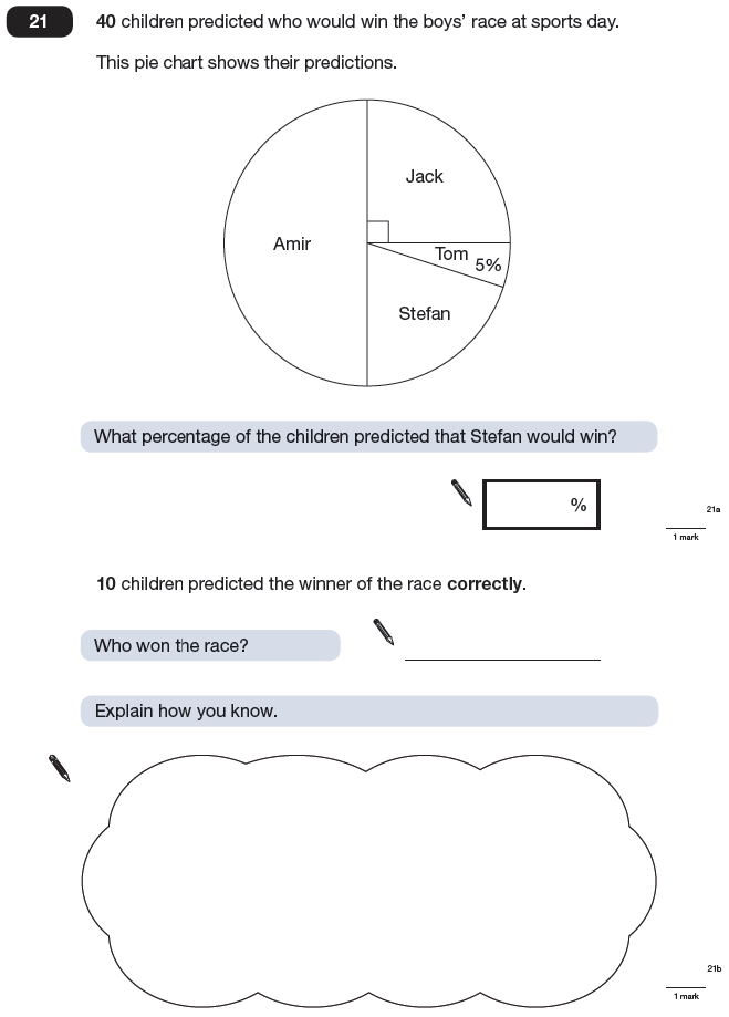 Question 21 Maths KS2 SATs Papers 2009 - Year 6 Past Paper 1, Numbers, Percentages, Geometry, Angles, Statistics, Pie chart