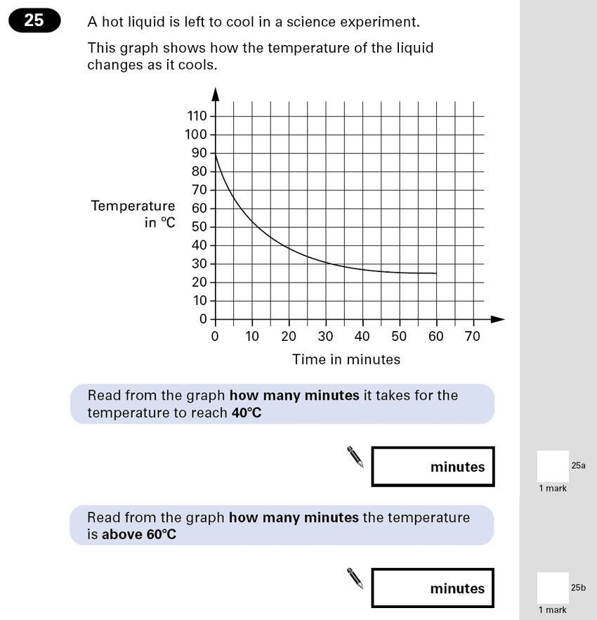 Question 25 Maths KS2 SATs Papers 2001 - Year 6 Exam Paper 2, Statistics, Time Graph, Temperature