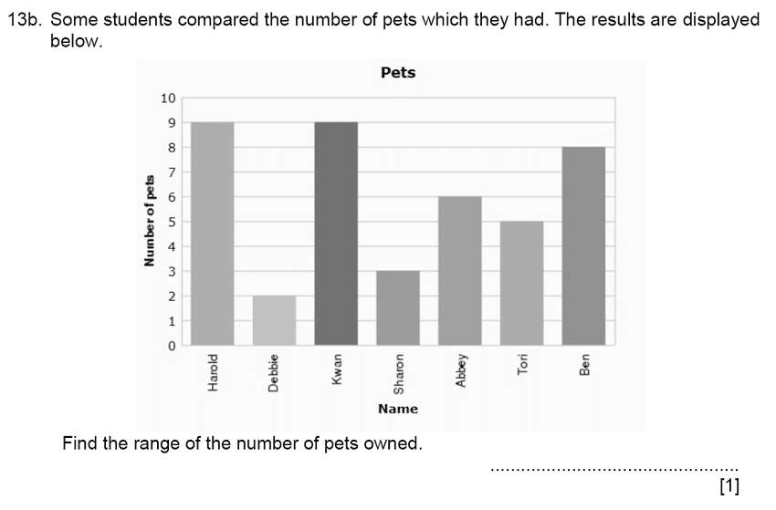 Aldenham School - 11+ Maths Sample Paper 2019 Question 15, Statistics, Bar Chart, Mean Median Mode Range