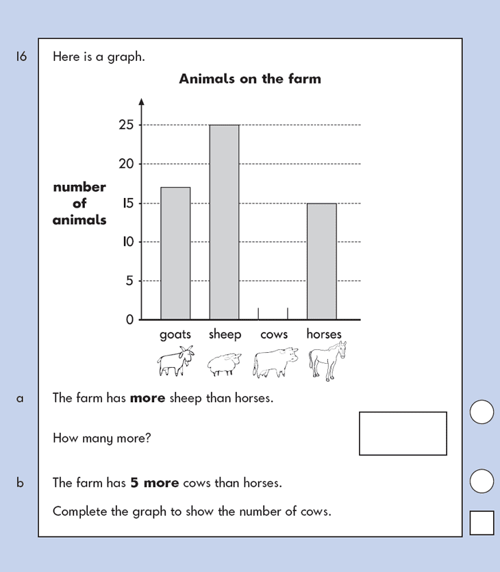 Question 16 Maths KS1 SATs Papers 2009 - Year 2 Sample Paper 2, Word problems, Statistics, Bar charts
