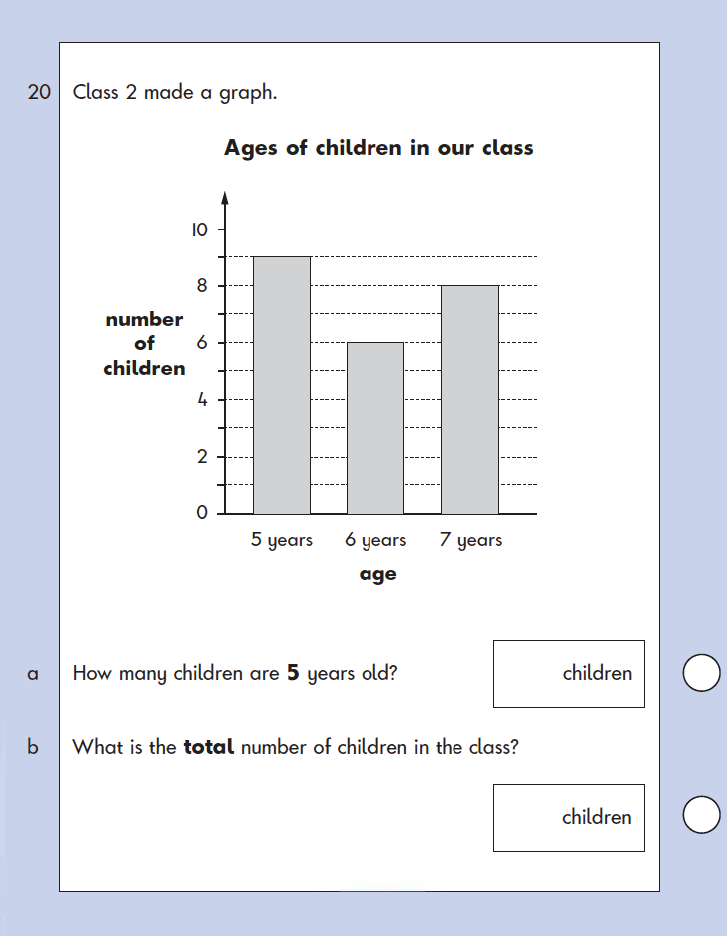 Question 20 Maths KS1 SATs Papers 2003 - Year 2 Sample Paper 1, Statistics, Bar charts, Word problems