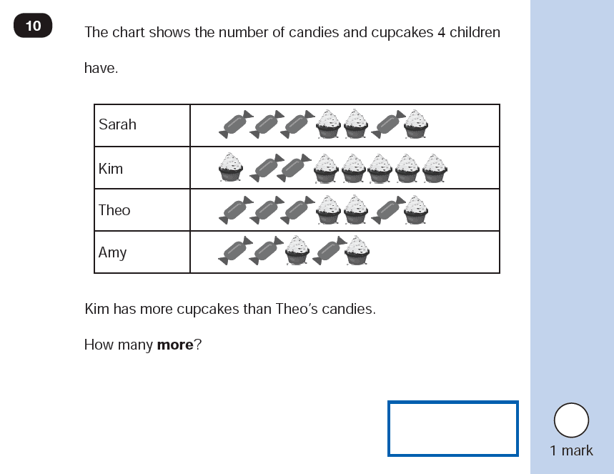 Maths KS1 SATs SET 10 - Paper 2 Reasoning Question-10, Statistics, Pictograms, Calculations, Subtraction