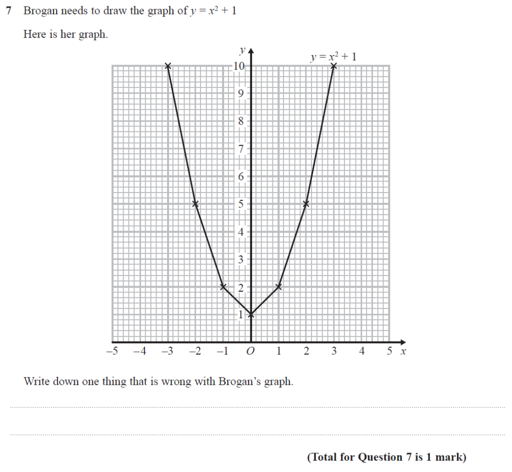 Gcse 9 1 Maths Quadratic Graphs Past Paper Questions Page 3 Of 3 Pi Academy 8256