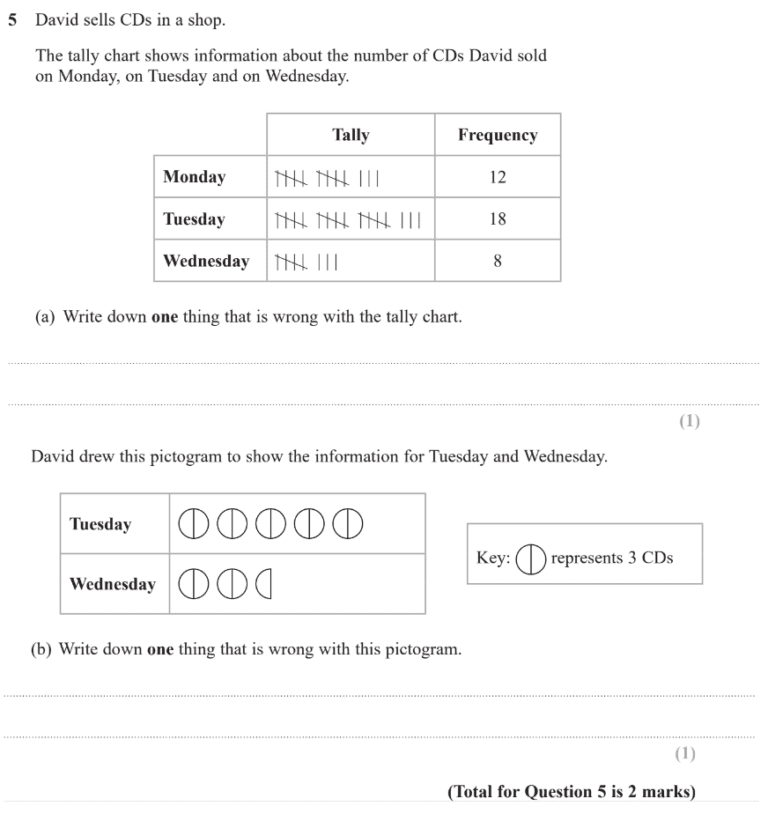 GCSE (9-1) Maths - Pictograms - Past Paper Questions | Pi Academy