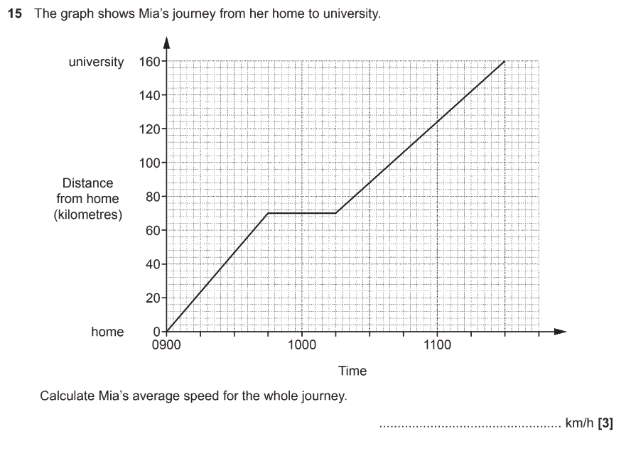 GCSE Maths - Distance Time Graphs - Basic Introduction for Foundation GCSE  (Some Higher) 