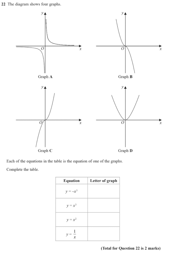 Gcse 9 1 Maths Cubic And Reciprocal Graphs Past Paper Questions Pi Academy