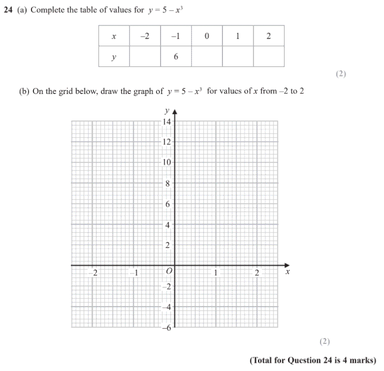 GCSE (9-1) Maths - Cubic Equations - Past Paper Questions | Pi Academy