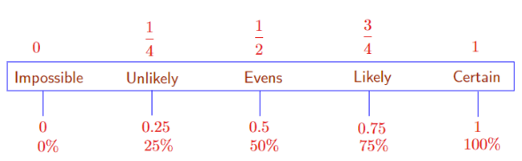 11+ Topicwise Probability Article Image 01