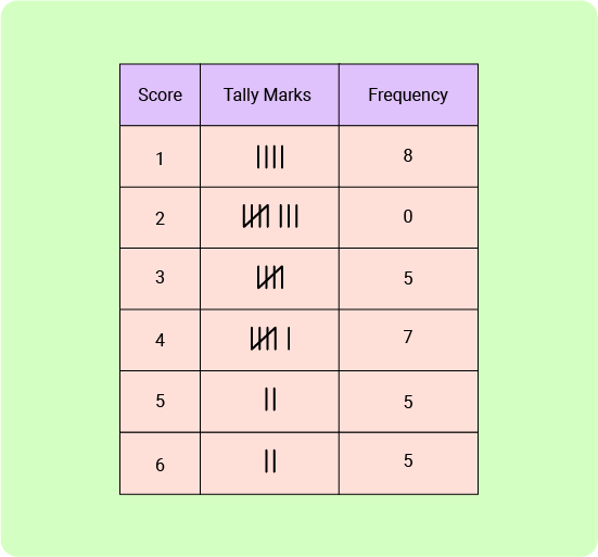 11+ Topicwise Tally Charts and Pictograms Article image 2