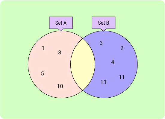 11+ Topicwise Venn Diagrams Article Image 01