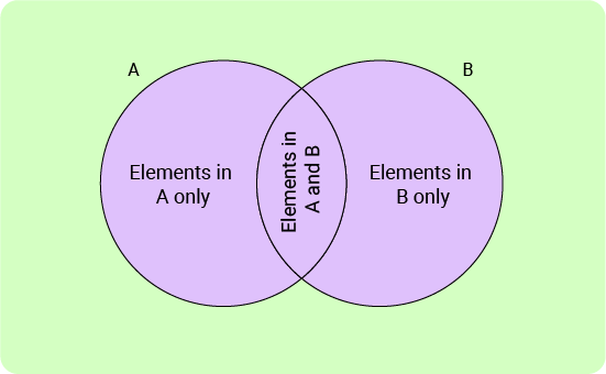 11+ Topicwise Venn Diagrams Article Image 02