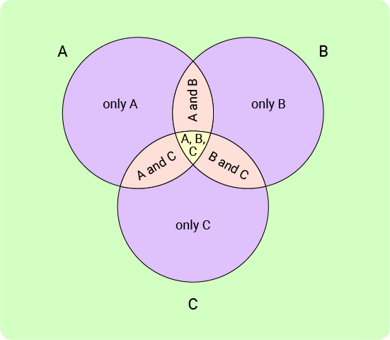 11+ Topicwise Venn Diagrams Article Image 03