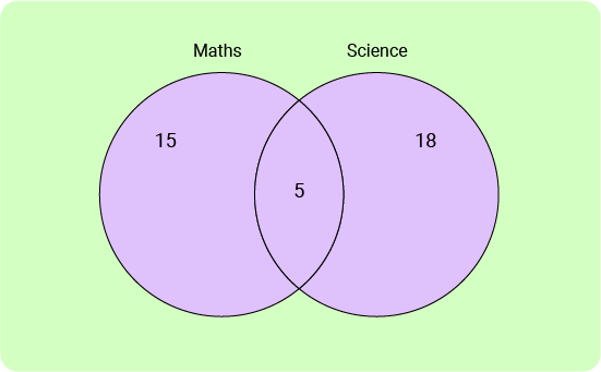 11+ Topicwise Venn Diagrams Article Image 04