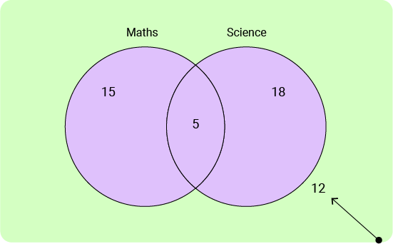 11+ Topicwise Venn Diagrams Article Image 05