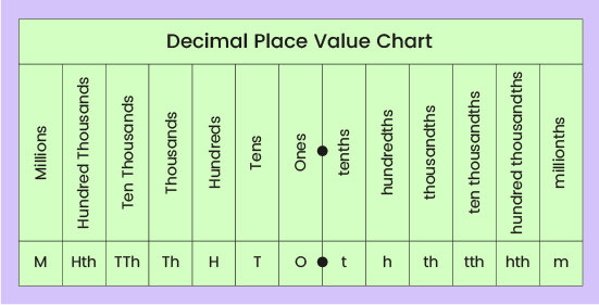 01. Decimal Places