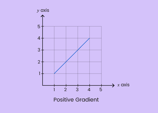 GCSE Topicwise Gradient of a line Article Image 01