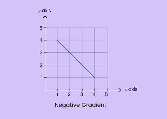 GCSE Topicwise Gradient of a line Article Image 02
