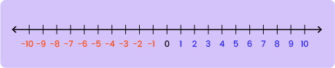 11+ Topicwise Number Line Article Image 01