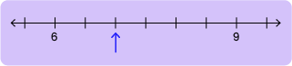 11+ Topicwise Number Line Article Image 02