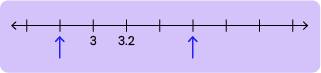 11+ Topicwise Number Line Article Image 03