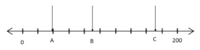 11+ Topicwise Number Line Article Image 06