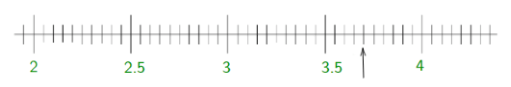 11+ Topicwise Number Line Article Image 07